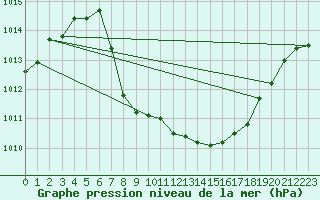 Courbe de la pression atmosphrique pour Innsbruck