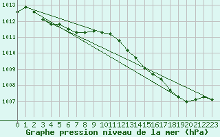 Courbe de la pression atmosphrique pour Pomrols (34)