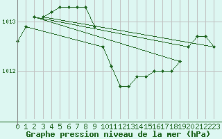 Courbe de la pression atmosphrique pour Uto