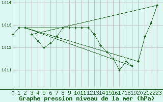 Courbe de la pression atmosphrique pour Avord (18)