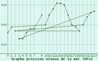 Courbe de la pression atmosphrique pour Izegem (Be)