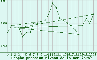 Courbe de la pression atmosphrique pour Cap Cpet (83)