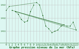 Courbe de la pression atmosphrique pour Aniane (34)