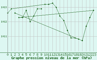 Courbe de la pression atmosphrique pour Xert / Chert (Esp)