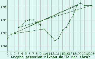 Courbe de la pression atmosphrique pour Duzce