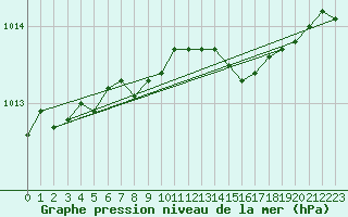 Courbe de la pression atmosphrique pour Virtsu