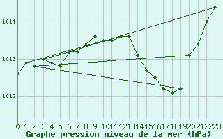 Courbe de la pression atmosphrique pour Salon-de-Provence (13)