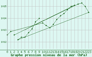 Courbe de la pression atmosphrique pour Banatski Karlovac