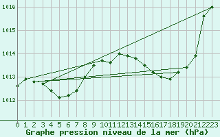 Courbe de la pression atmosphrique pour Xert / Chert (Esp)