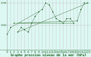 Courbe de la pression atmosphrique pour Cap Pertusato (2A)