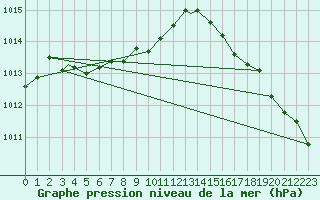 Courbe de la pression atmosphrique pour Trenton, Ont.