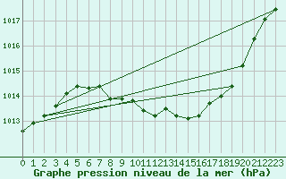 Courbe de la pression atmosphrique pour Tjakaape