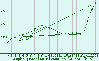 Courbe de la pression atmosphrique pour Aniane (34)