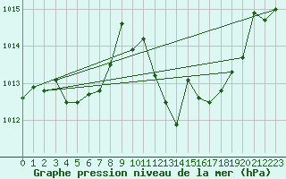 Courbe de la pression atmosphrique pour Zaragoza-Valdespartera