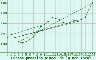 Courbe de la pression atmosphrique pour Anglars St-Flix(12)