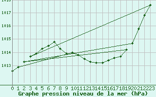 Courbe de la pression atmosphrique pour Aubenas - Lanas (07)