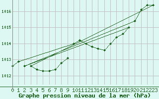 Courbe de la pression atmosphrique pour Alistro (2B)