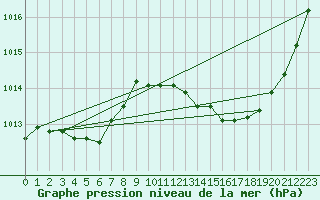 Courbe de la pression atmosphrique pour La Poblachuela (Esp)