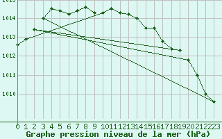 Courbe de la pression atmosphrique pour Sprague