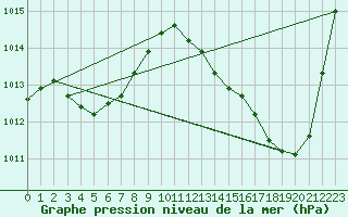 Courbe de la pression atmosphrique pour Pau (64)