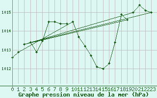 Courbe de la pression atmosphrique pour Locarno (Sw)