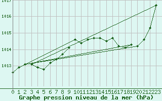 Courbe de la pression atmosphrique pour Chteaudun (28)