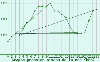 Courbe de la pression atmosphrique pour Thorrenc (07)