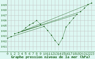 Courbe de la pression atmosphrique pour Roros