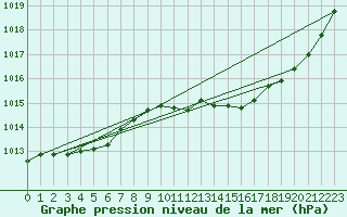 Courbe de la pression atmosphrique pour Brigueuil (16)