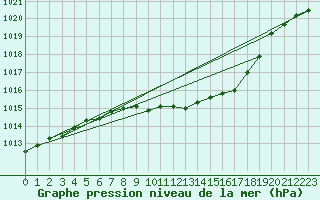 Courbe de la pression atmosphrique pour Gsgen