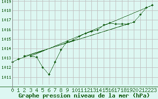 Courbe de la pression atmosphrique pour Ile d