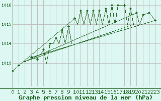 Courbe de la pression atmosphrique pour Berlevag