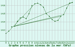 Courbe de la pression atmosphrique pour San Chierlo (It)