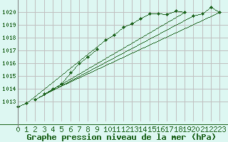 Courbe de la pression atmosphrique pour Jokioinen