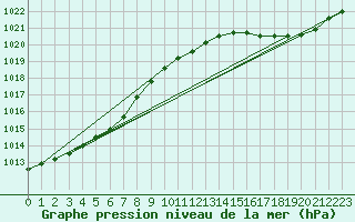 Courbe de la pression atmosphrique pour Melun (77)