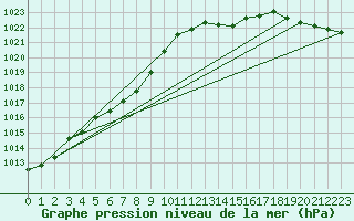 Courbe de la pression atmosphrique pour Belfort-Dorans (90)