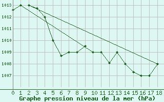 Courbe de la pression atmosphrique pour Capri