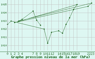 Courbe de la pression atmosphrique pour le bateau EUCFR03