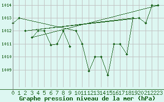 Courbe de la pression atmosphrique pour Remada