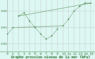 Courbe de la pression atmosphrique pour Point Salines Airport