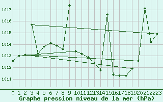 Courbe de la pression atmosphrique pour Cazalla de la Sierra