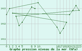 Courbe de la pression atmosphrique pour le bateau WSNU