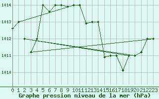 Courbe de la pression atmosphrique pour Touggourt