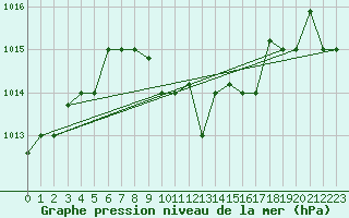Courbe de la pression atmosphrique pour Hatay