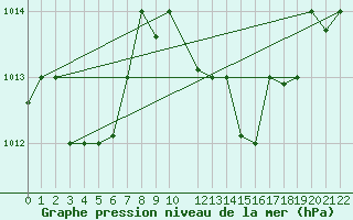 Courbe de la pression atmosphrique pour Sfax El-Maou
