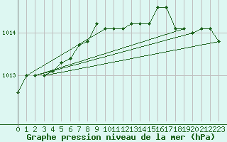 Courbe de la pression atmosphrique pour Johvi