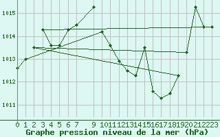 Courbe de la pression atmosphrique pour Calanda