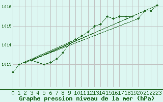 Courbe de la pression atmosphrique pour Brest (29)