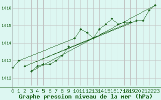 Courbe de la pression atmosphrique pour Landser (68)
