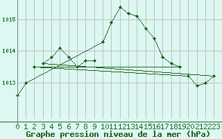 Courbe de la pression atmosphrique pour Punta Del Este